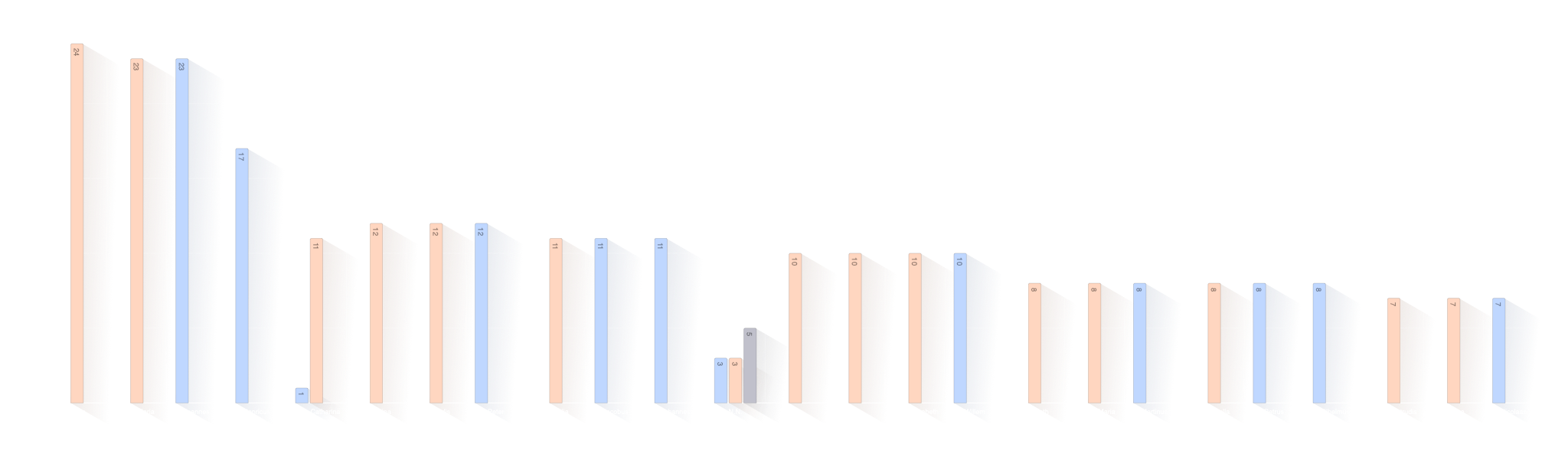 Verdeling voornamen