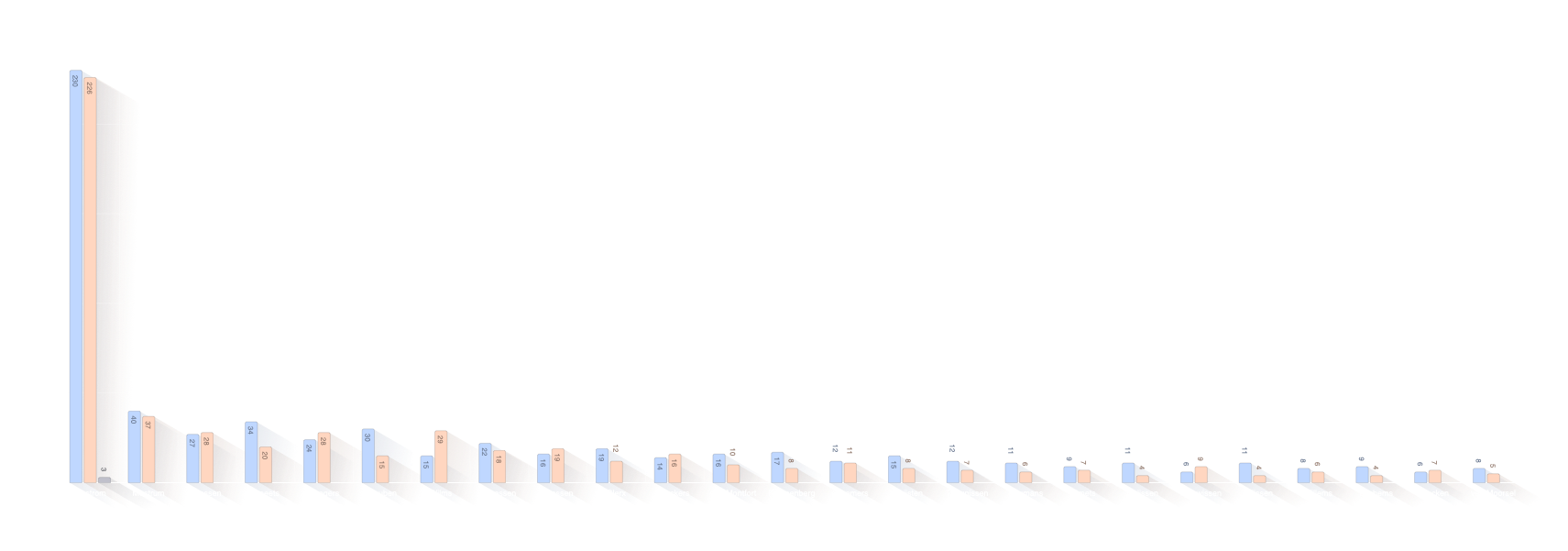 Verdeling familienamen