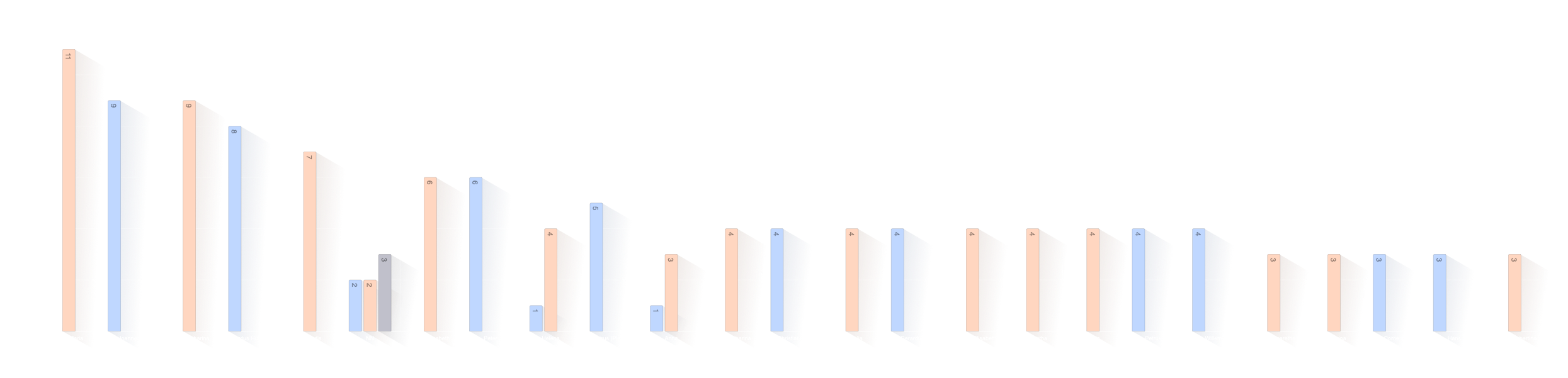 Verdeling voornamen