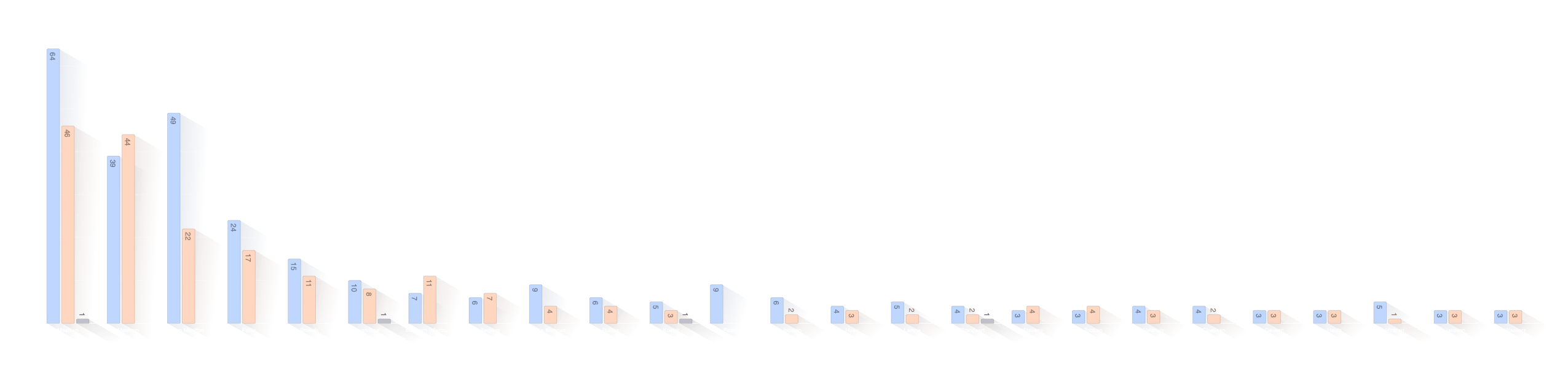 Verdeling familienamen