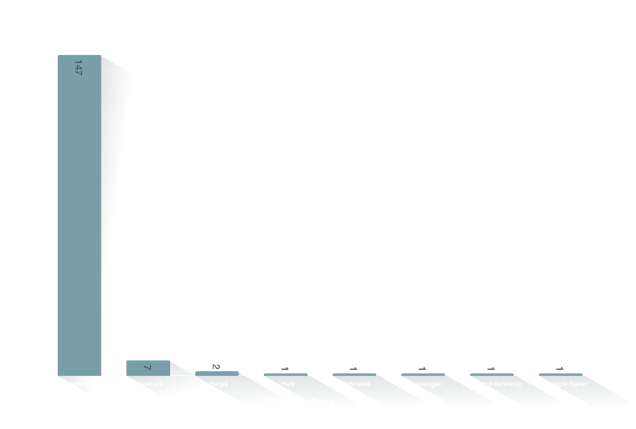 Huwelijksland