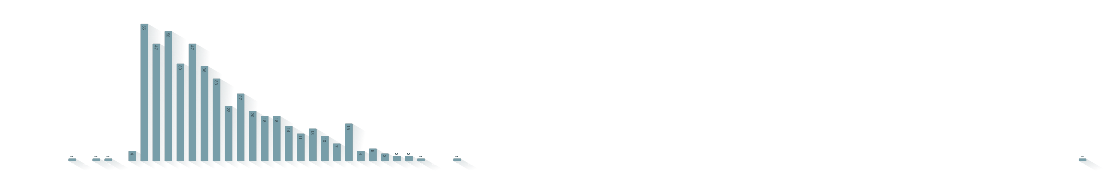 Tijd tussen huwelijk en geboorte kind