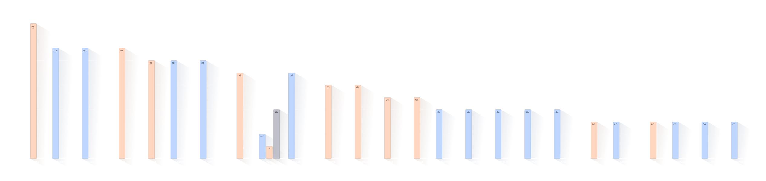 Verdeling voornamen