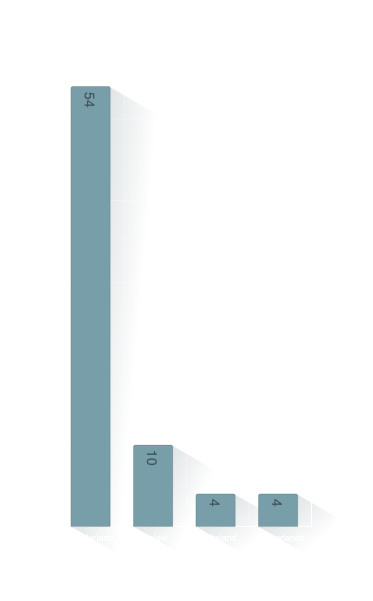 Huwelijksland