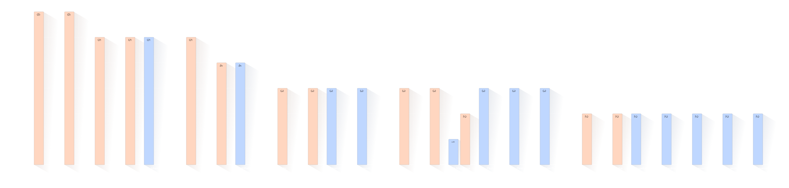 Verdeling voornamen