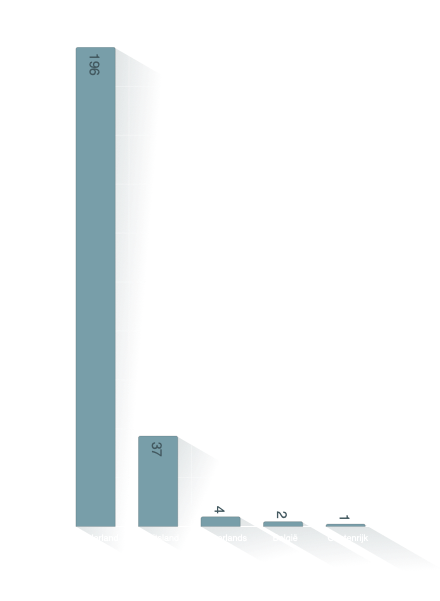 Huwelijksland