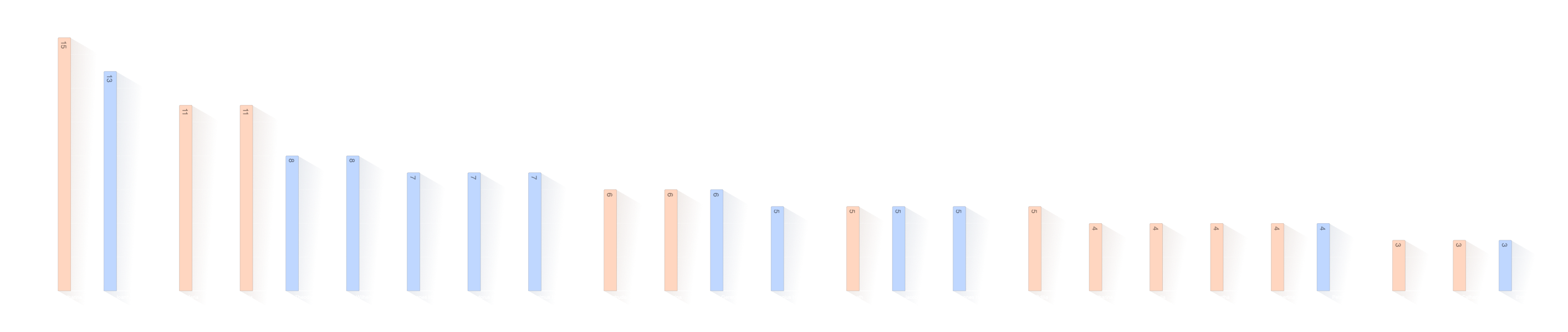 Verdeling voornamen