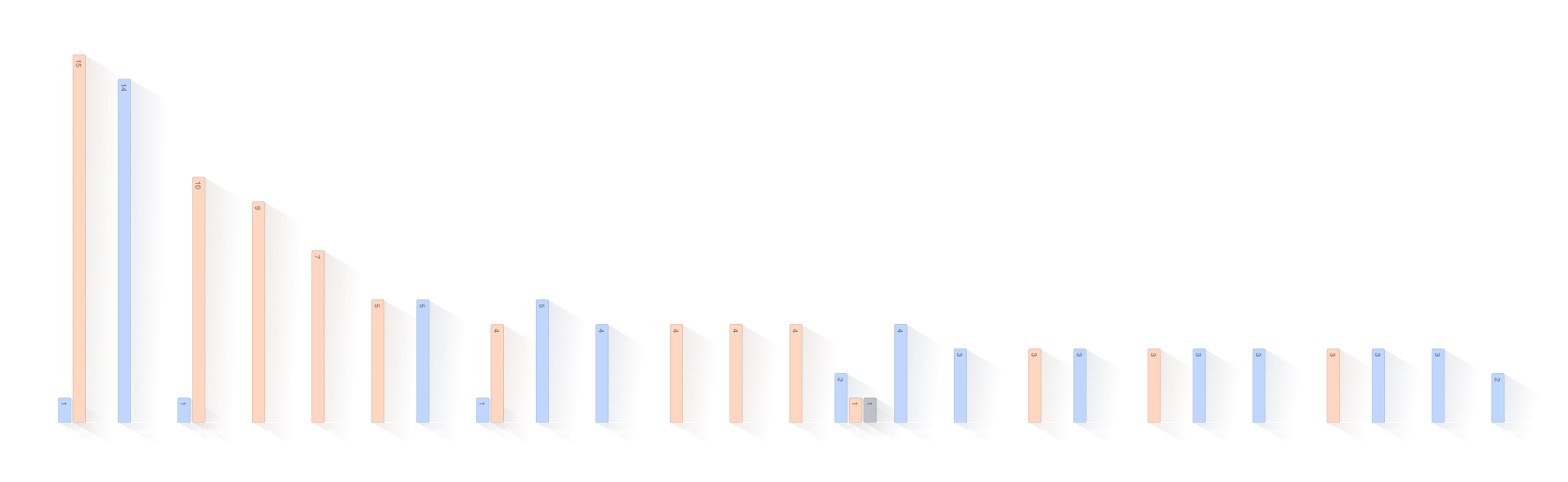 Verdeling voornamen