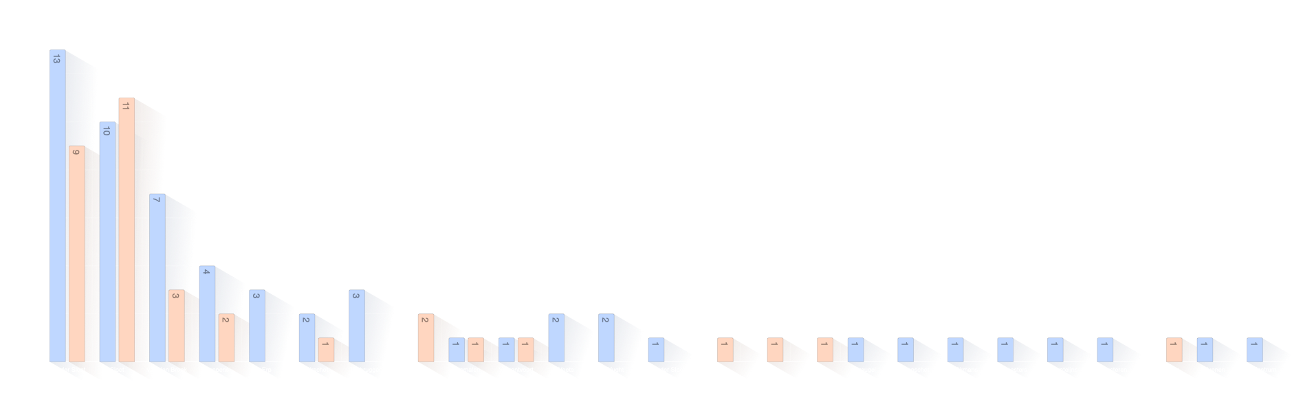 Verdeling familienamen